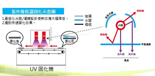 UV 固化機(jī)