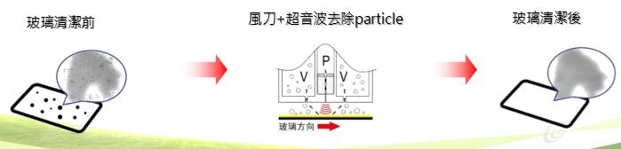 乾式超音波除塵系統(tǒng)Dry Clean System