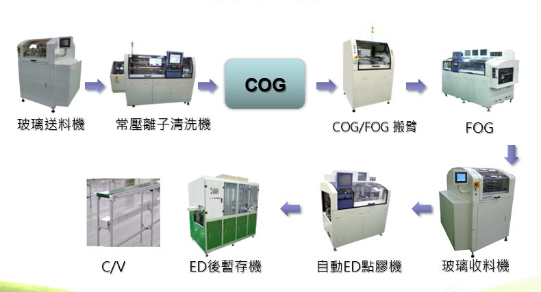 COG/FOG 自動(dòng)線(xiàn)